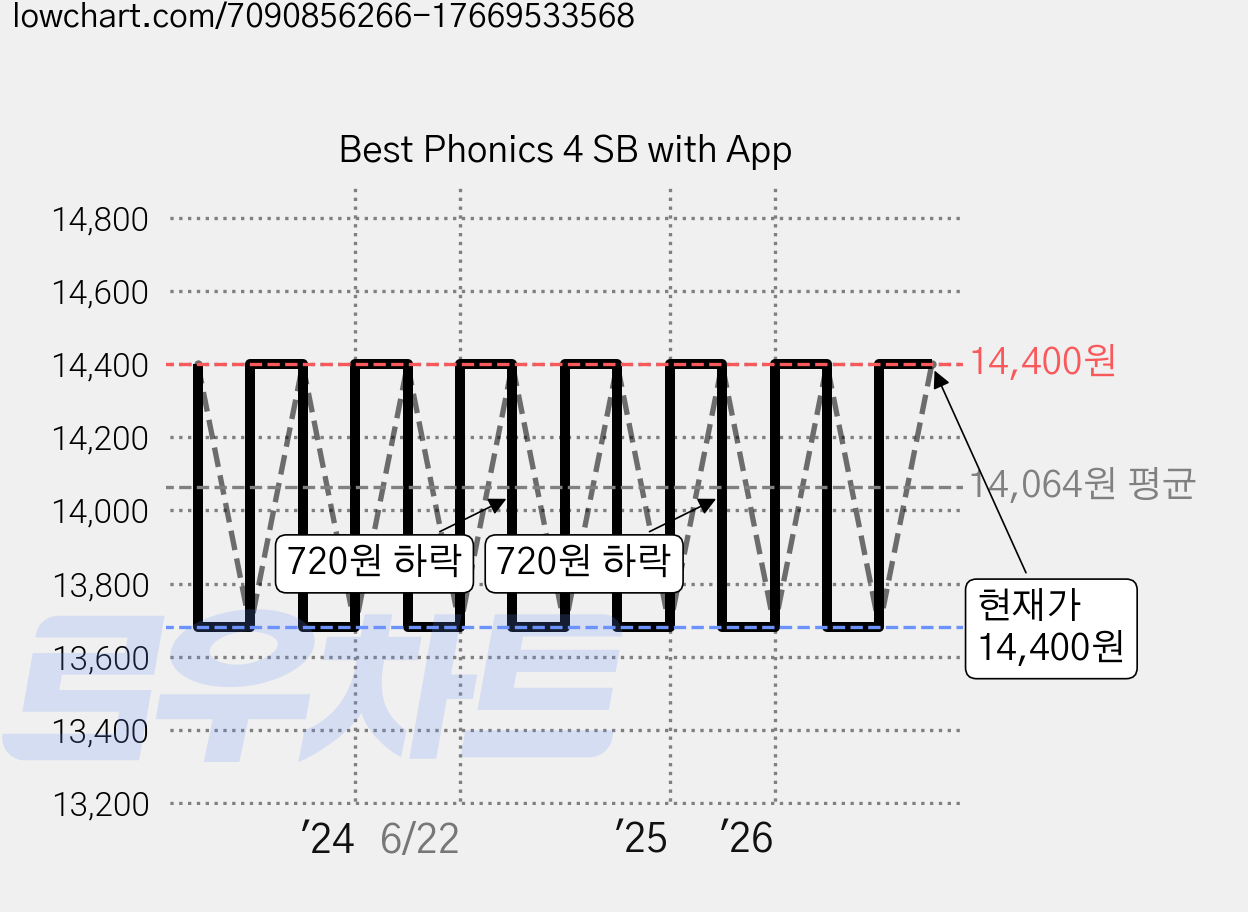 Best Phonics 4 SB with App 가격 변동 차트, 현재가 14,400원, 관측 최저가 13,680원