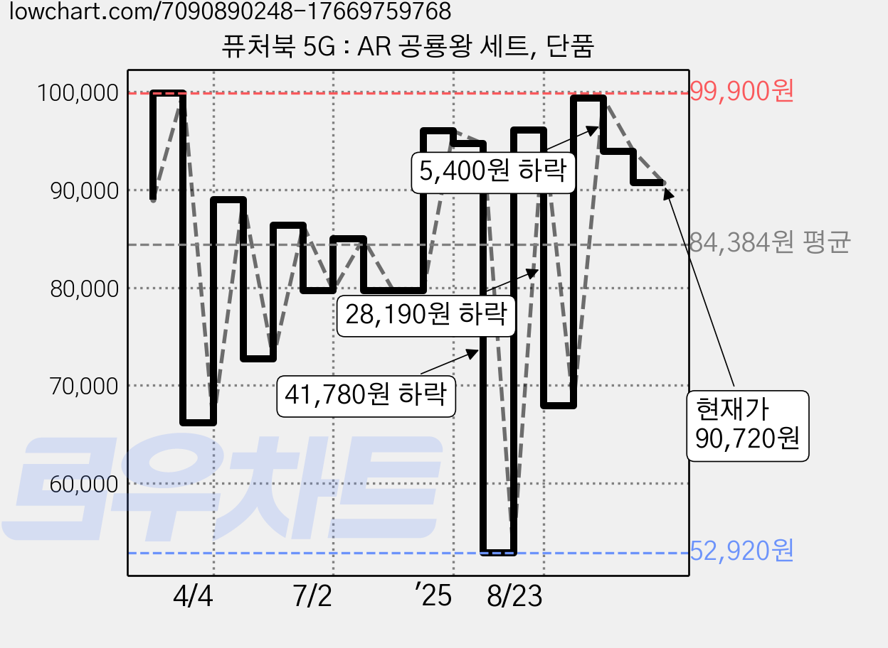 퓨처북 5G : AR 공룡왕 세트, 단품 가격 변동 차트, 현재가 90,720원, 관측 최저가 52,920원