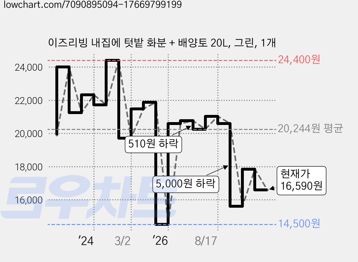 이즈리빙 내집에 텃밭 화분 + 배양토 20L, 그린, 1개 가격 변동 차트, 현재가 16,590원, 관측 최저가 14,500원