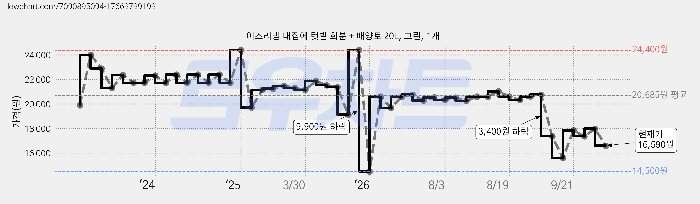 이즈리빙 내집에 텃밭 화분 + 배양토 20L, 그린, 1개 가격 변동 차트, 현재가 16,590원, 관측 최저가 14,500원