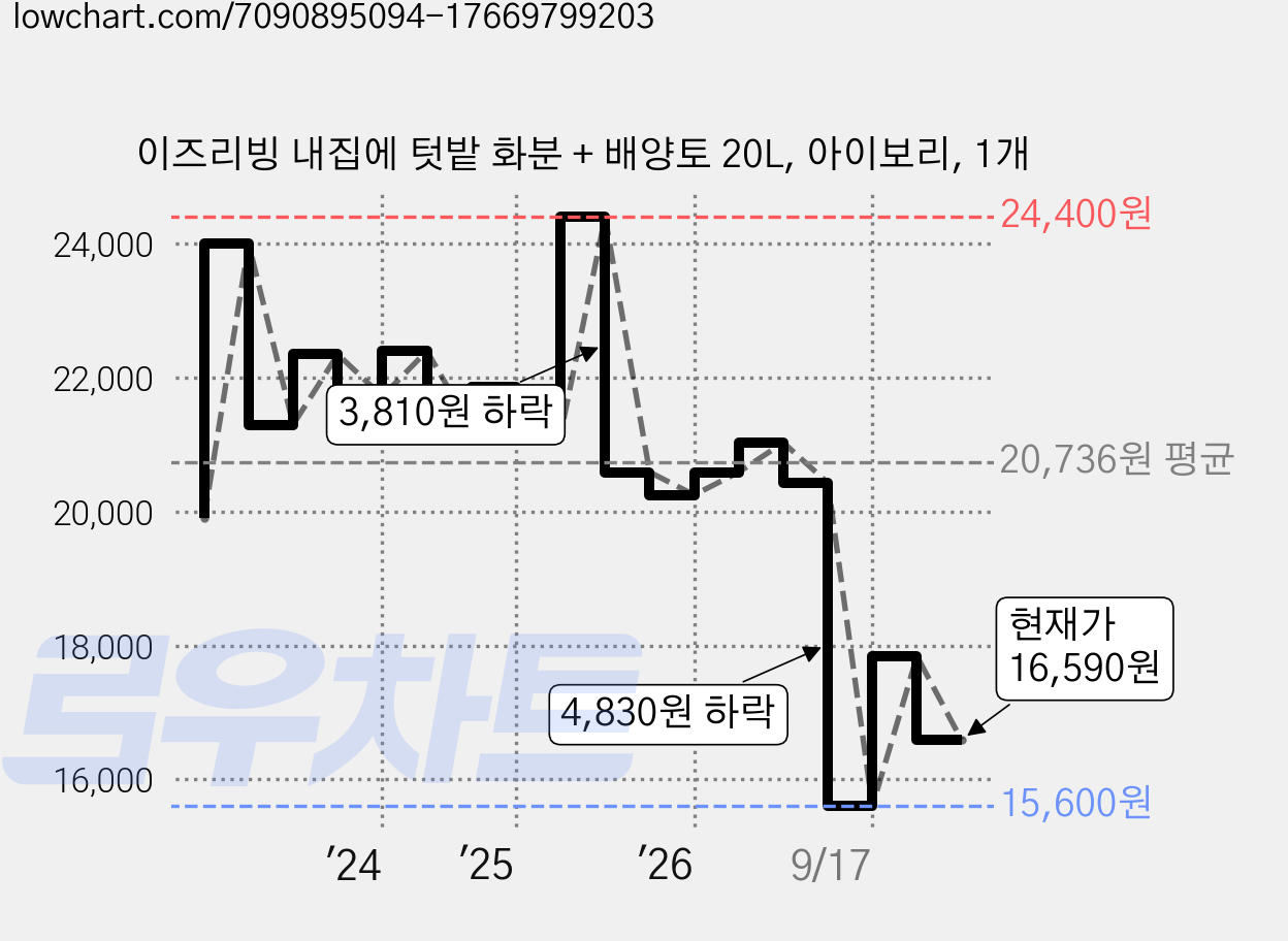 이즈리빙 내집에 텃밭 화분 + 배양토 20L, 아이보리, 1개 가격 변동 차트, 현재가 16,590원, 관측 최저가 15,600원