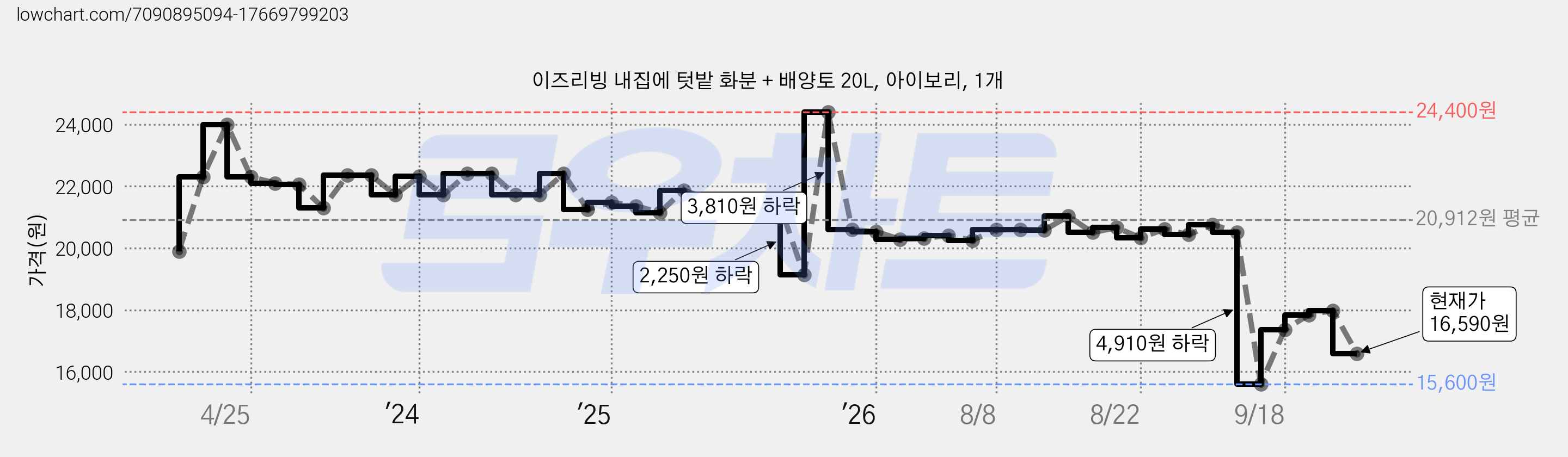이즈리빙 내집에 텃밭 화분 + 배양토 20L, 아이보리, 1개 가격 변동 차트, 현재가 16,590원, 관측 최저가 15,600원