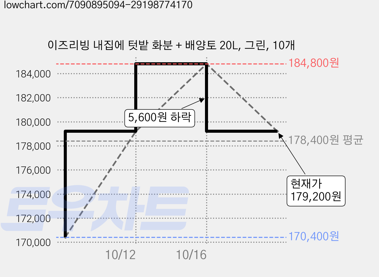이즈리빙 내집에 텃밭 화분 + 배양토 20L, 그린, 10개 가격 변동 차트, 현재가 179,200원, 관측 최저가 170,400원