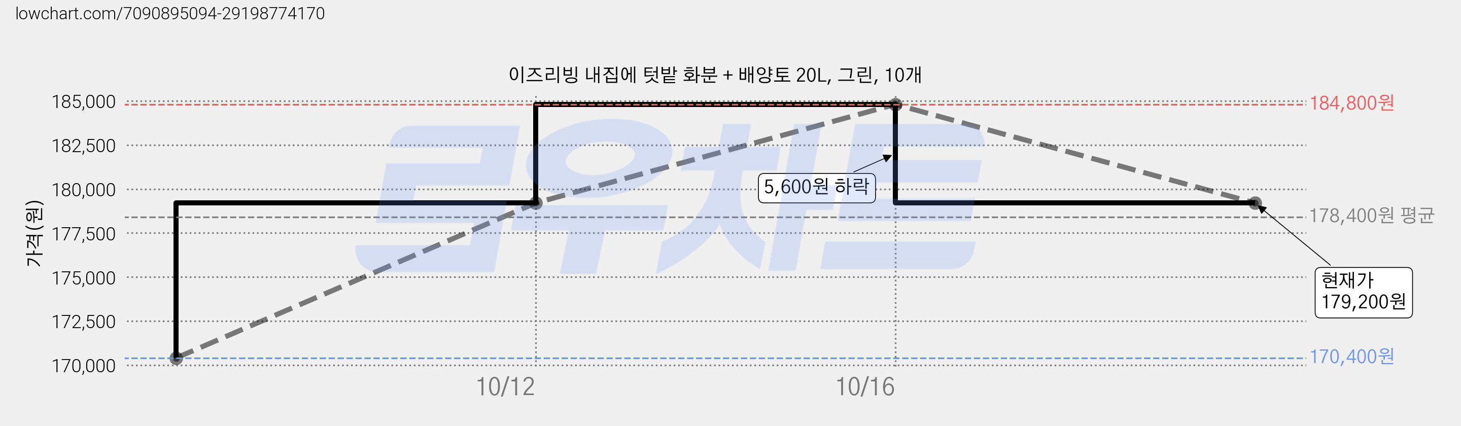 이즈리빙 내집에 텃밭 화분 + 배양토 20L, 그린, 10개 가격 변동 차트, 현재가 179,200원, 관측 최저가 170,400원