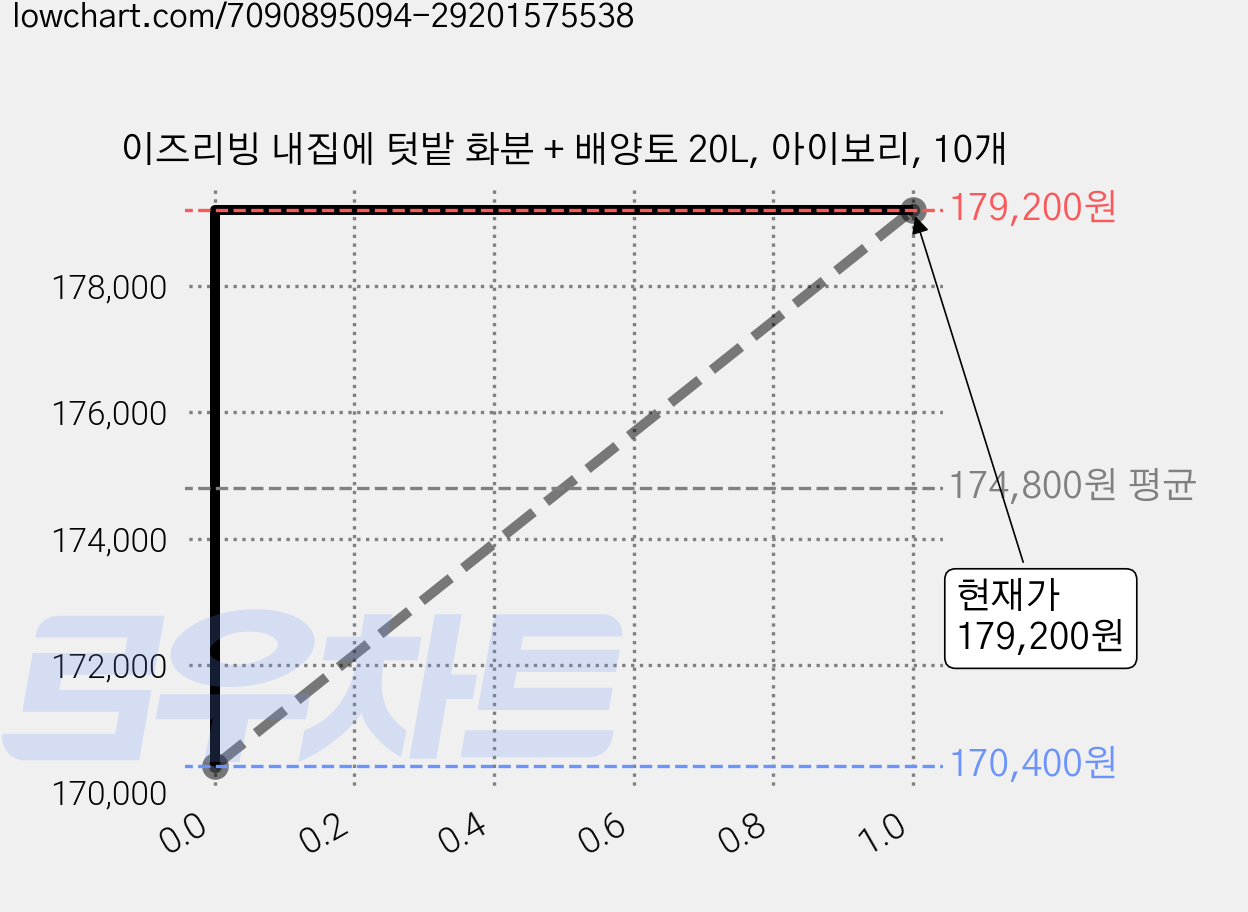 이즈리빙 내집에 텃밭 화분 + 배양토 20L, 아이보리, 10개 가격 변동 차트, 현재가 179,200원, 관측 최저가 170,400원