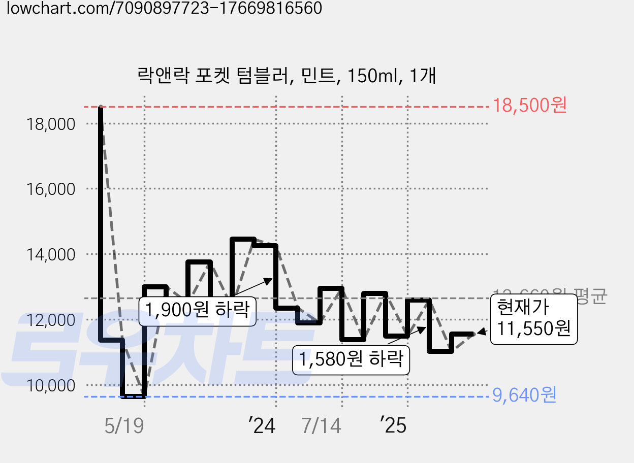 락앤락 포켓 텀블러, 민트, 150ml, 1개 가격 변동 차트, 현재가 11,550원, 관측 최저가 9,640원