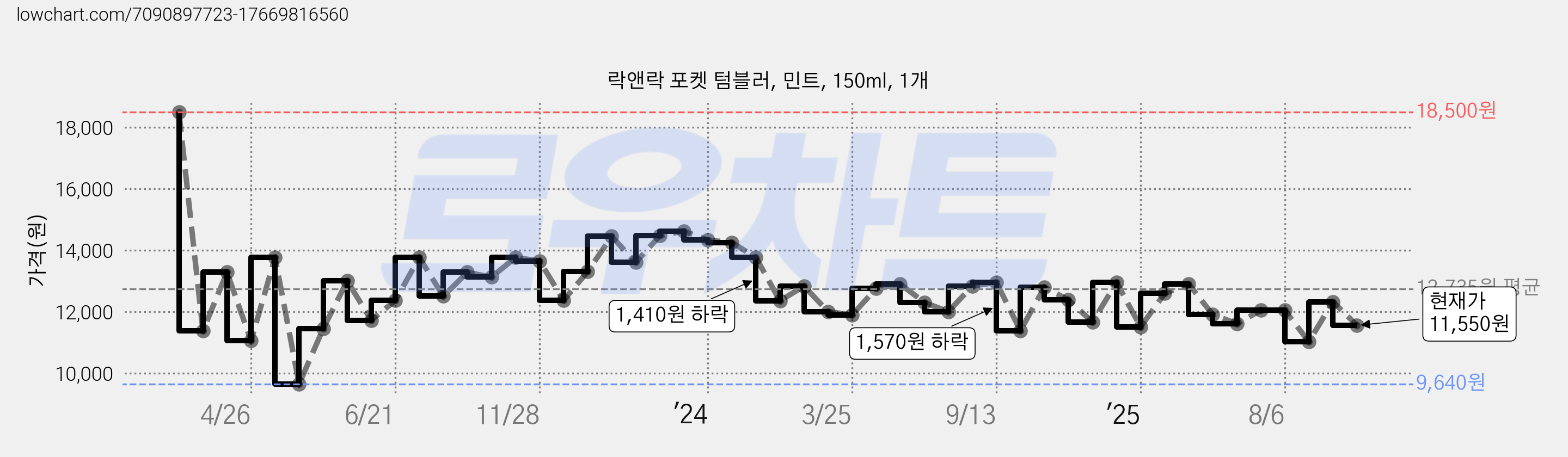 락앤락 포켓 텀블러, 민트, 150ml, 1개 가격 변동 차트, 현재가 11,550원, 관측 최저가 9,640원