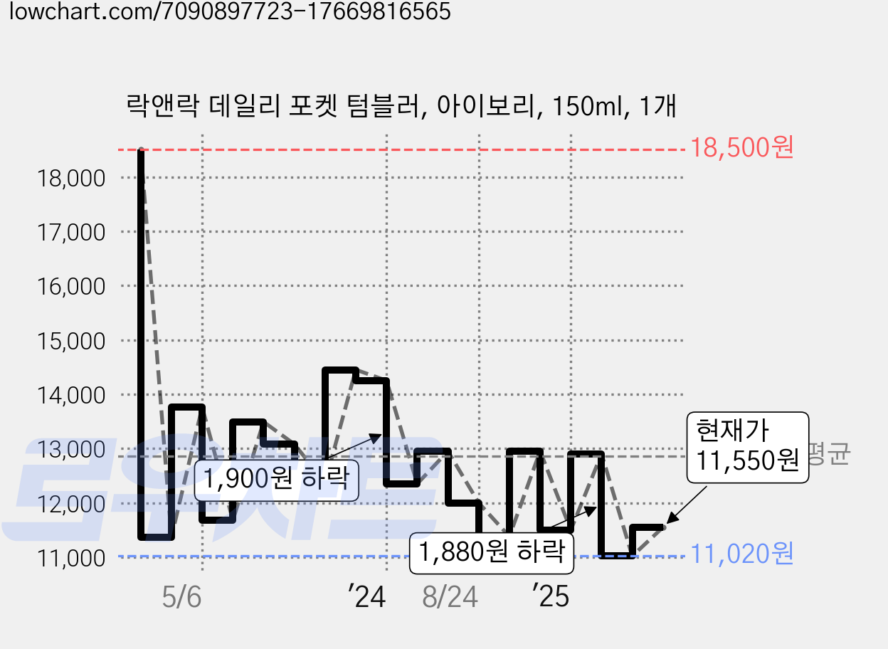 락앤락 데일리 포켓 텀블러, 아이보리, 150ml, 1개 가격 변동 차트, 현재가 11,550원, 관측 최저가 10,150원