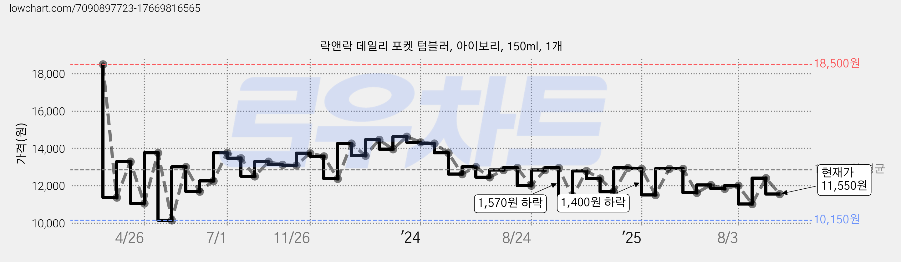 락앤락 데일리 포켓 텀블러, 아이보리, 150ml, 1개 가격 변동 차트, 현재가 11,550원, 관측 최저가 10,150원
