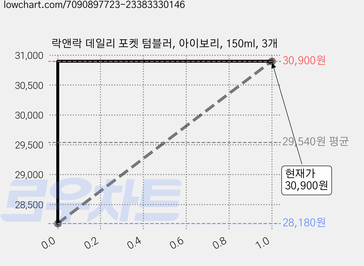락앤락 데일리 포켓 텀블러, 아이보리, 150ml, 3개 가격 변동 차트, 현재가 30,900원, 관측 최저가 28,180원