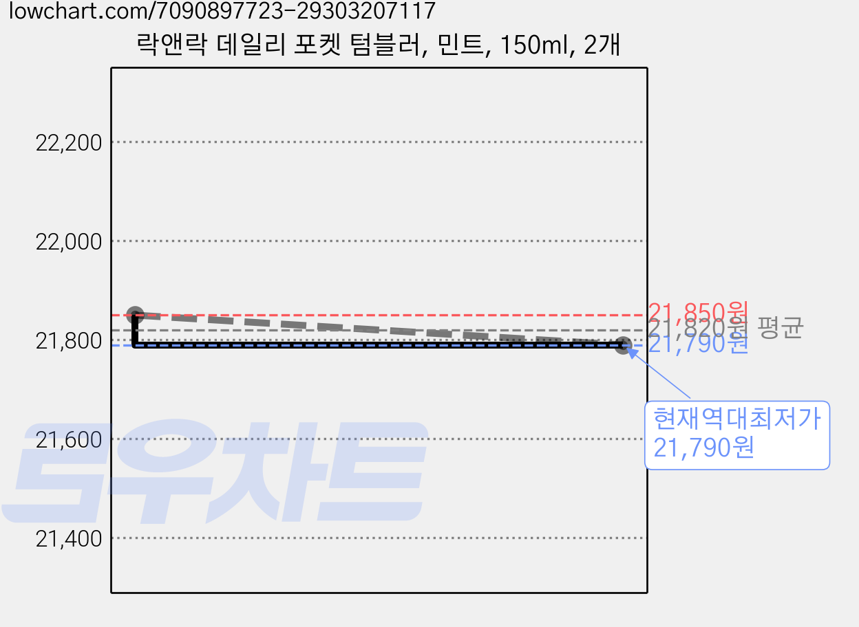 락앤락 데일리 포켓 텀블러, 민트, 150ml, 2개 가격 변동 차트, 현재가 21,790원, 역대최저가