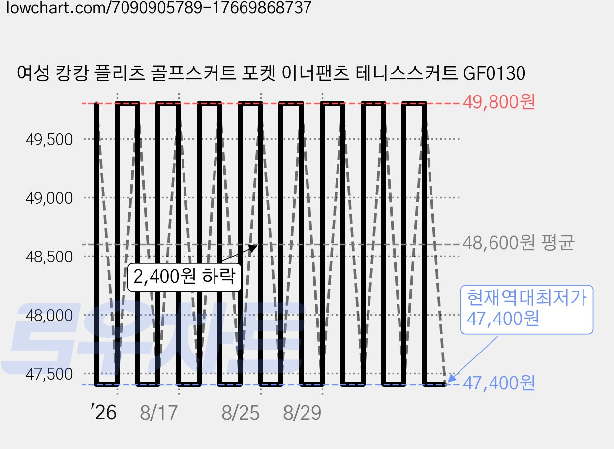 여성 캉캉 플리츠 골프스커트 포켓 이너팬츠 테니스스커트 GF0130 가격 변동 차트, 현재가 47,400원, 역대최저가