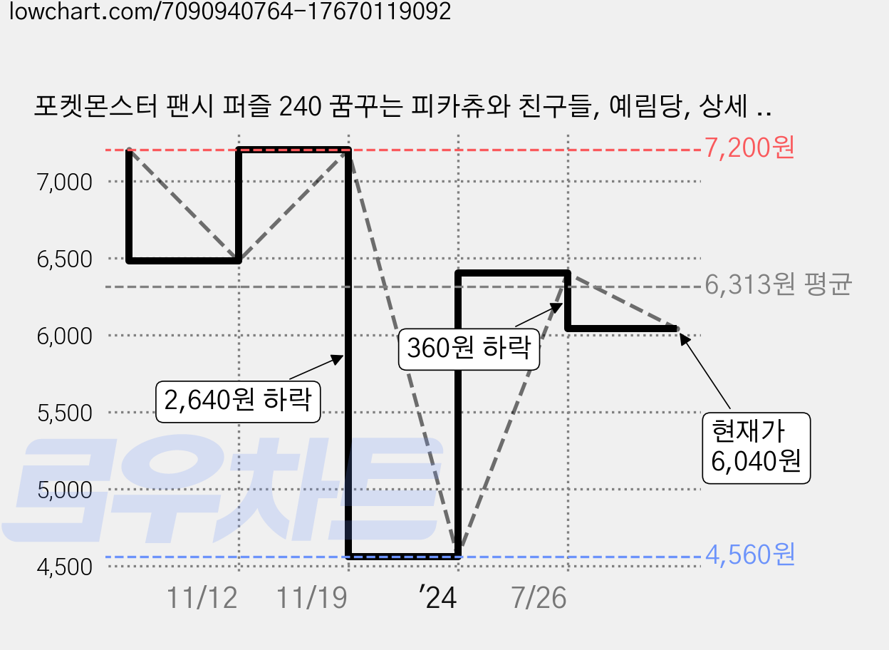 포켓몬스터 팬시 퍼즐 240 꿈꾸는 피카츄와 친구들, 예림당, 상세 설명 참조 가격 변동 차트, 현재가 6,040원, 관측 최저가 4,560원