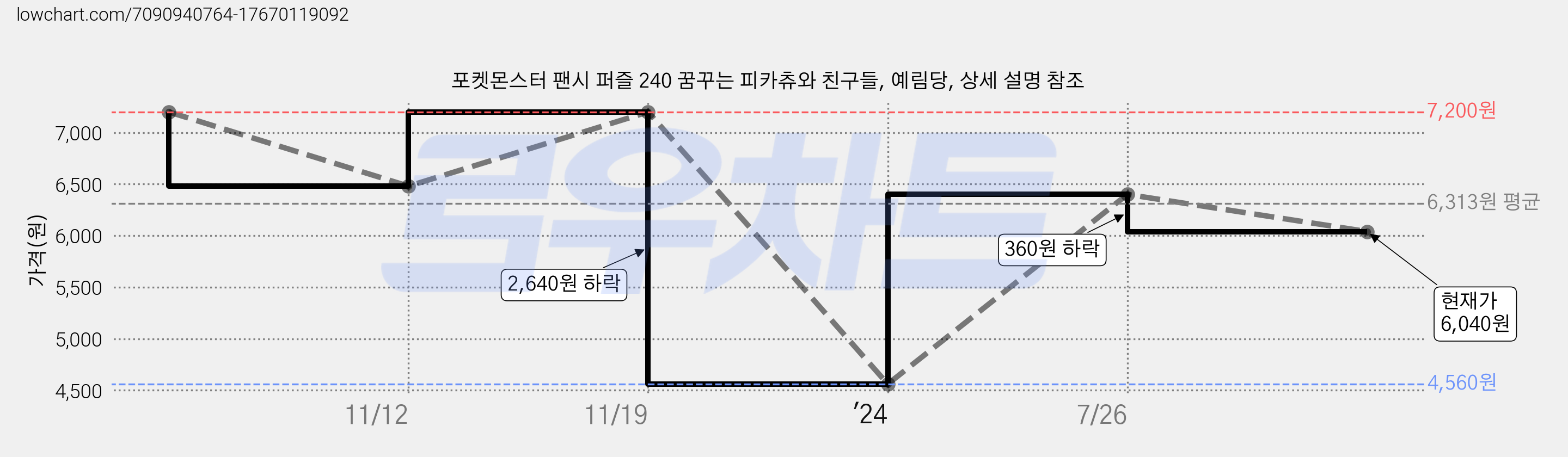 포켓몬스터 팬시 퍼즐 240 꿈꾸는 피카츄와 친구들, 예림당, 상세 설명 참조 가격 변동 차트, 현재가 6,040원, 관측 최저가 4,560원