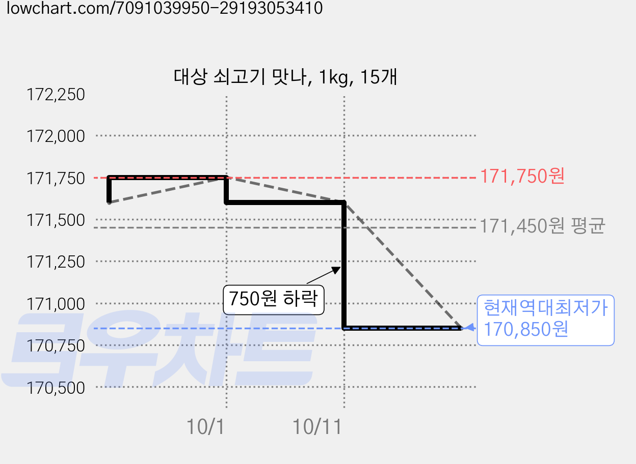대상 쇠고기 맛나, 1kg, 15개 가격 변동 차트, 현재가 170,850원, 역대최저가