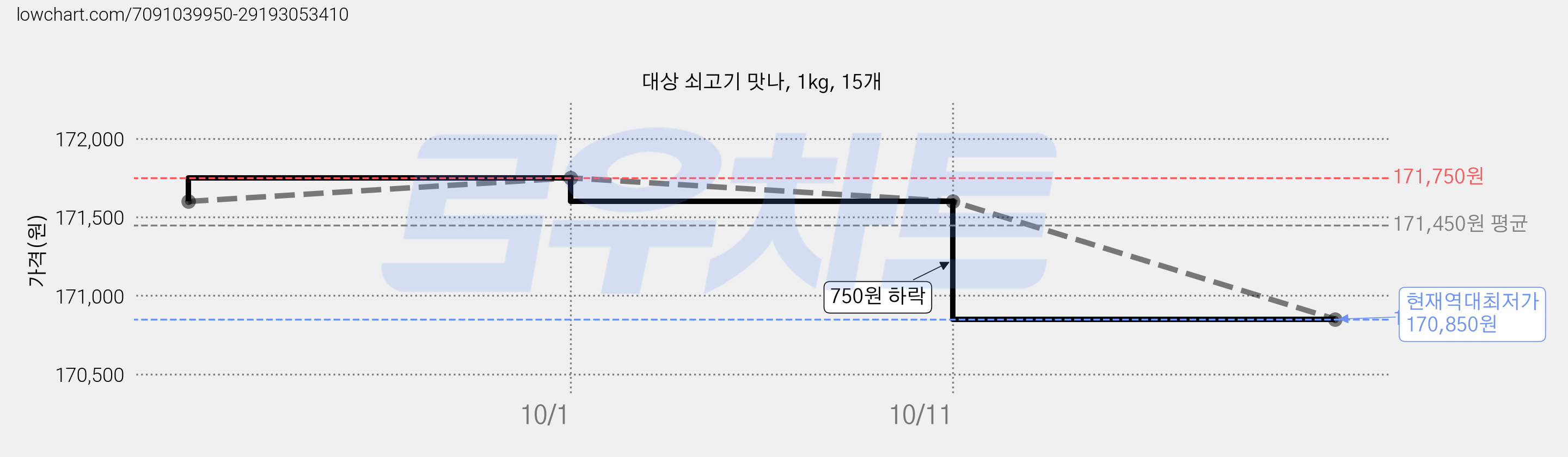 대상 쇠고기 맛나, 1kg, 15개 가격 변동 차트, 현재가 170,850원, 역대최저가