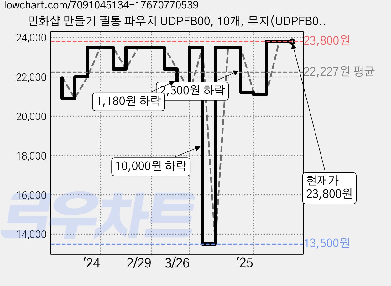 민화샵 만들기 필통 파우치 UDPFB00, 10개, 무지(UDPFB0021) 가격 변동 차트, 현재가 23,800원, 관측 최저가 13,500원