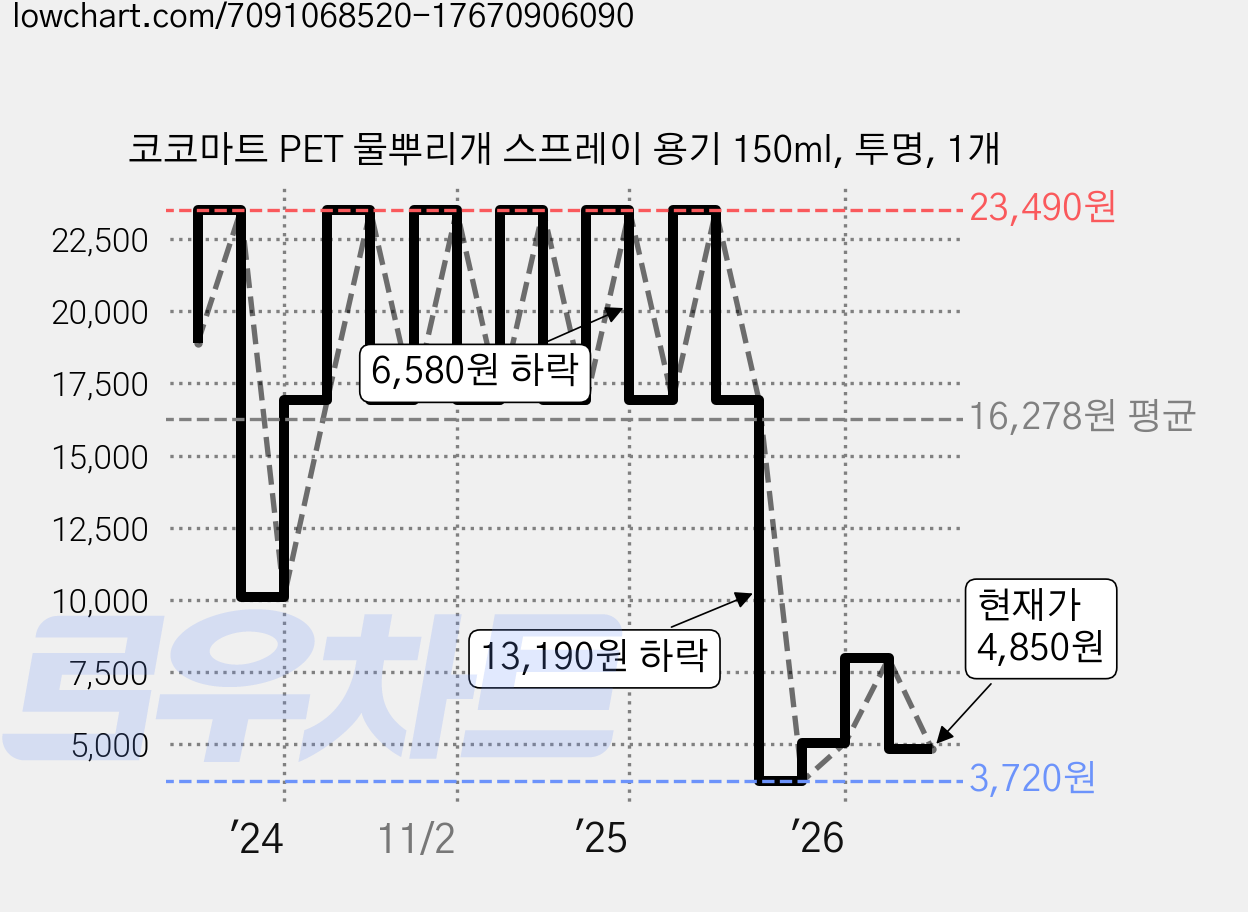 코코마트 PET 물뿌리개 스프레이 용기 150ml, 투명, 1개 가격 변동 차트, 현재가 4,850원, 관측 최저가 3,720원