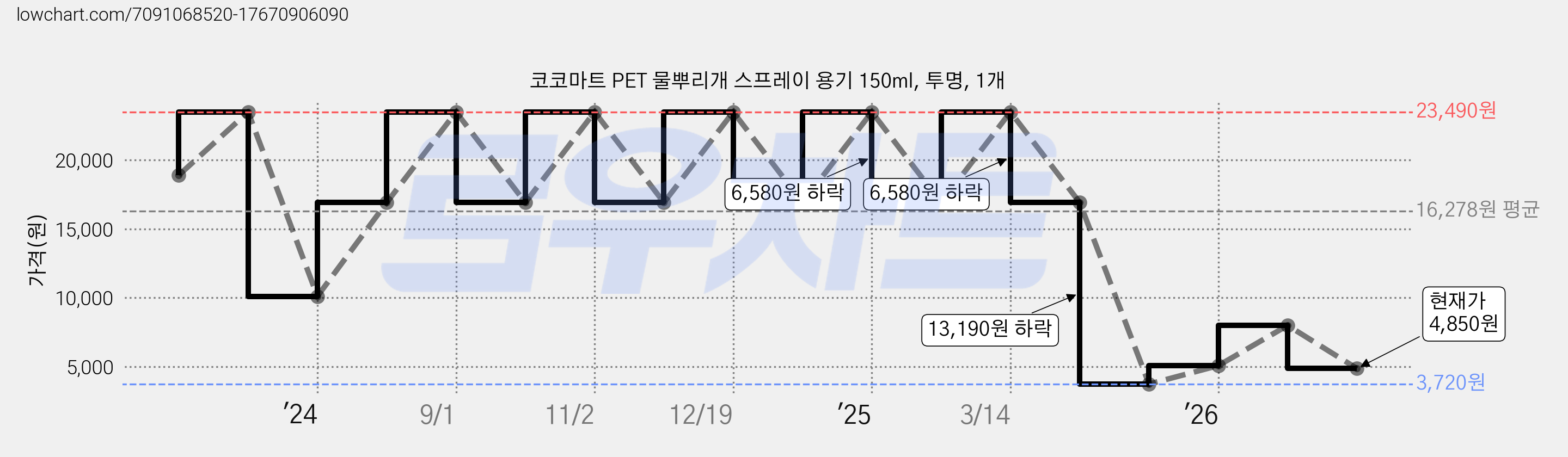 코코마트 PET 물뿌리개 스프레이 용기 150ml, 투명, 1개 가격 변동 차트, 현재가 4,850원, 관측 최저가 3,720원