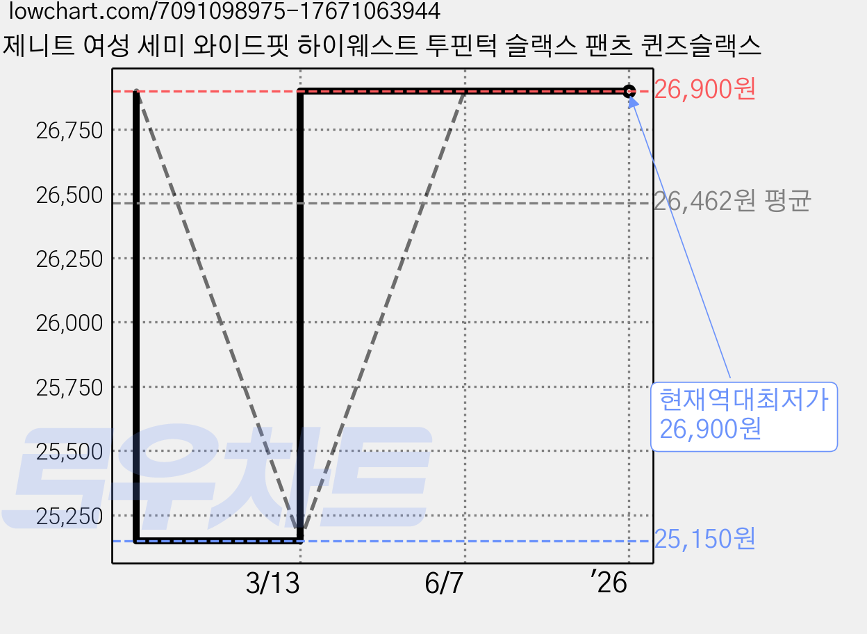 제니트 여성 세미 와이드핏 하이웨스트 투핀턱 슬랙스 팬츠 퀸즈슬랙스 가격 변동 차트, 현재가 26,900원, 역대최저가
