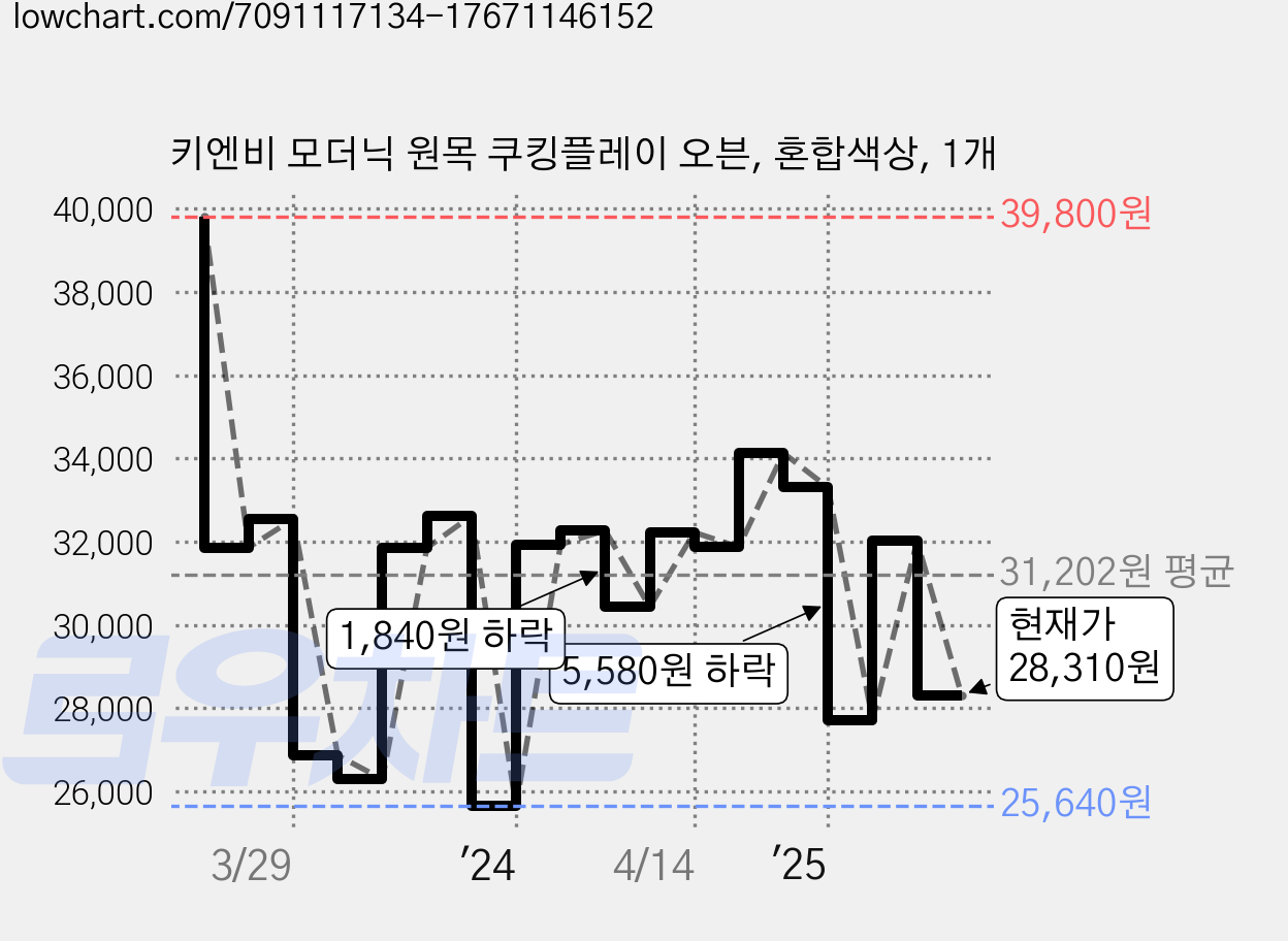 키엔비 모더닉 원목 쿠킹플레이 오븐, 혼합색상, 1개 가격 변동 차트, 현재가 28,310원, 관측 최저가 25,360원