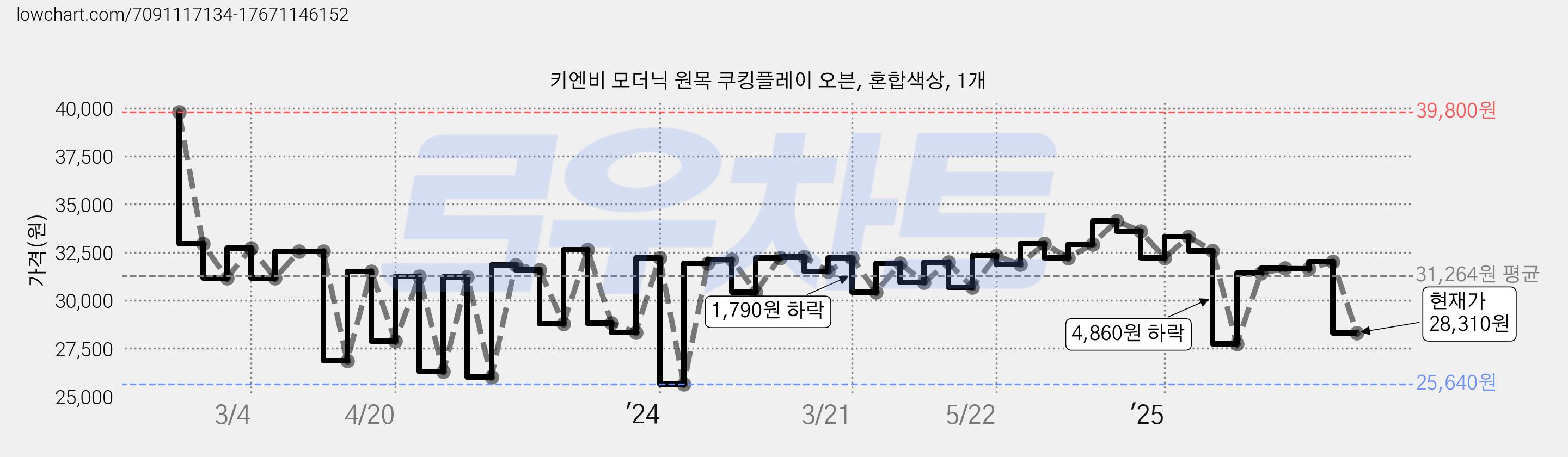 키엔비 모더닉 원목 쿠킹플레이 오븐, 혼합색상, 1개 가격 변동 차트, 현재가 28,310원, 관측 최저가 25,360원