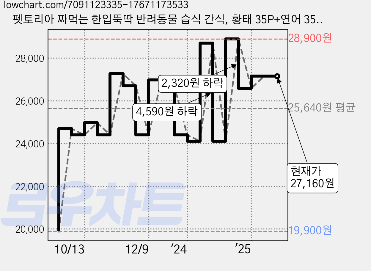 펫토리아 짜먹는 한입뚝딱 반려동물 습식 간식, 황태 35P+연어 35P, 840g, 1팩 가격 변동 차트, 현재가 27,160원, 역대최저가