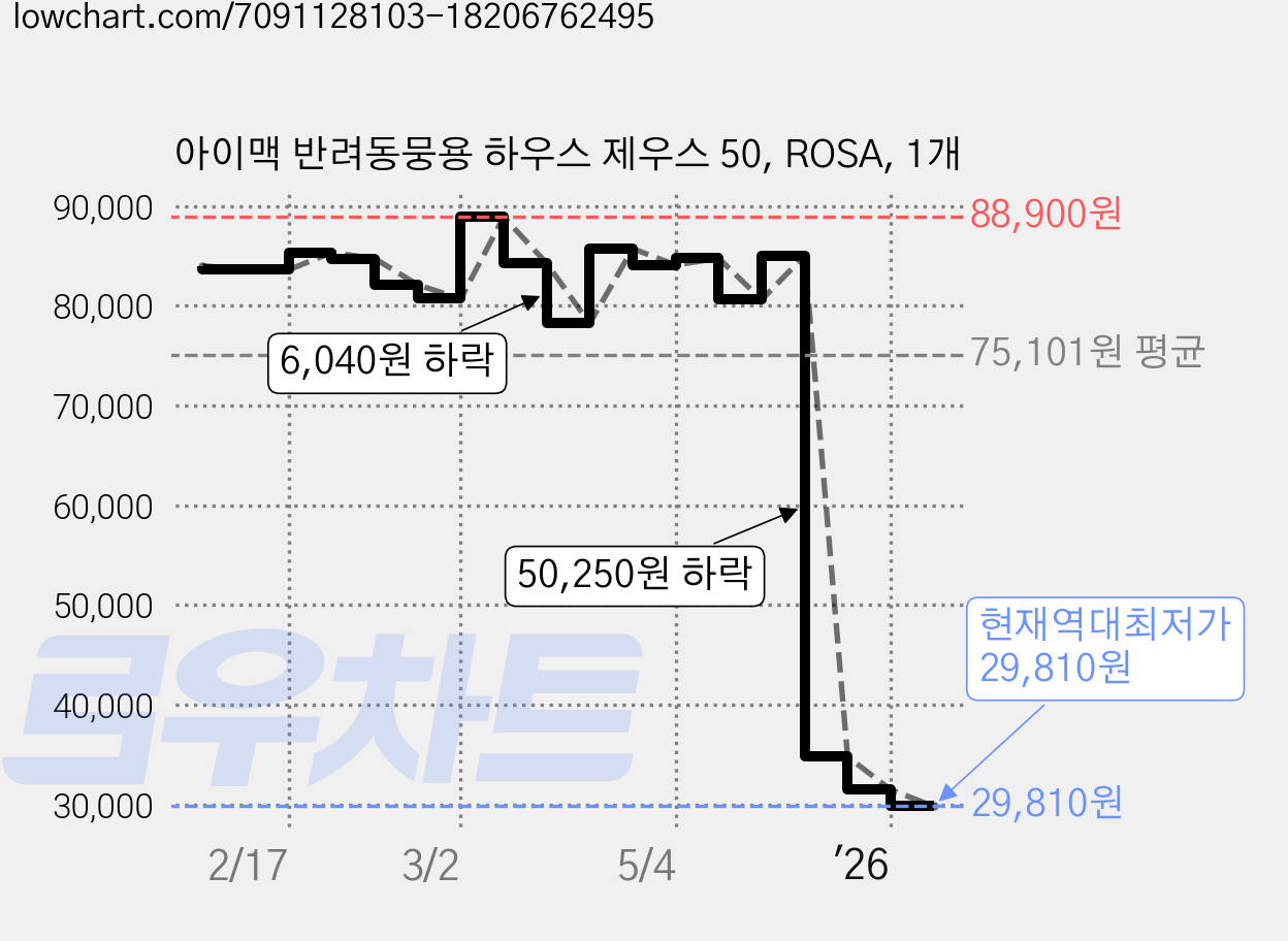 아이맥 반려동뭉용 하우스 제우스 50, ROSA, 1개 가격 변동 차트, 현재가 29,810원, 역대최저가