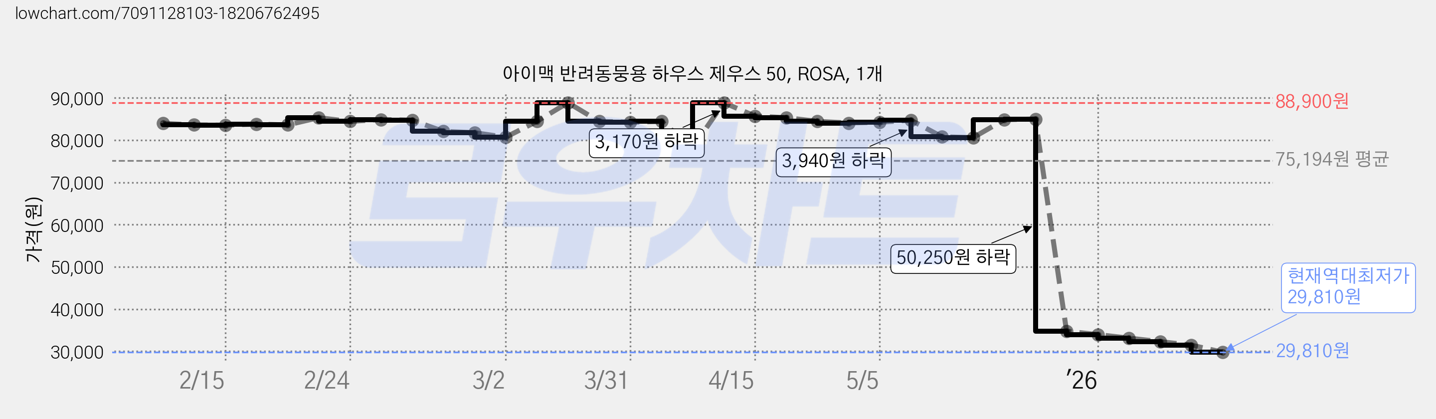아이맥 반려동뭉용 하우스 제우스 50, ROSA, 1개 가격 변동 차트, 현재가 29,810원, 역대최저가