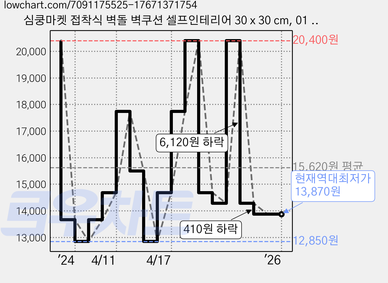 심쿵마켓 접착식 벽돌 벽쿠션 셀프인테리어 30 x 30 cm, 01 A타입537, 5개 가격 변동 차트, 현재가 13,870원, 역대최저가