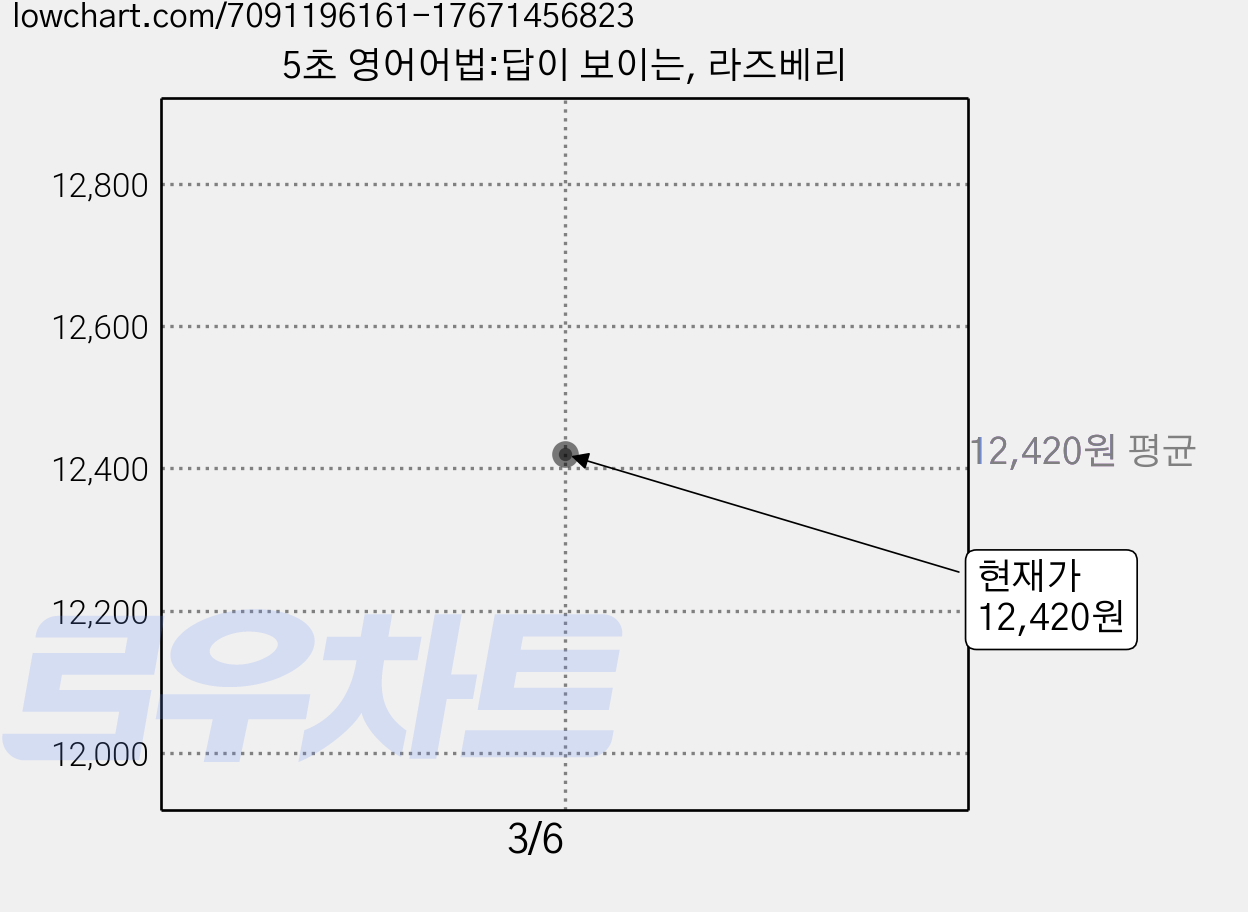 5초 영어어법:답이 보이는, 라즈베리 가격 변동 차트, 현재가 12,420원