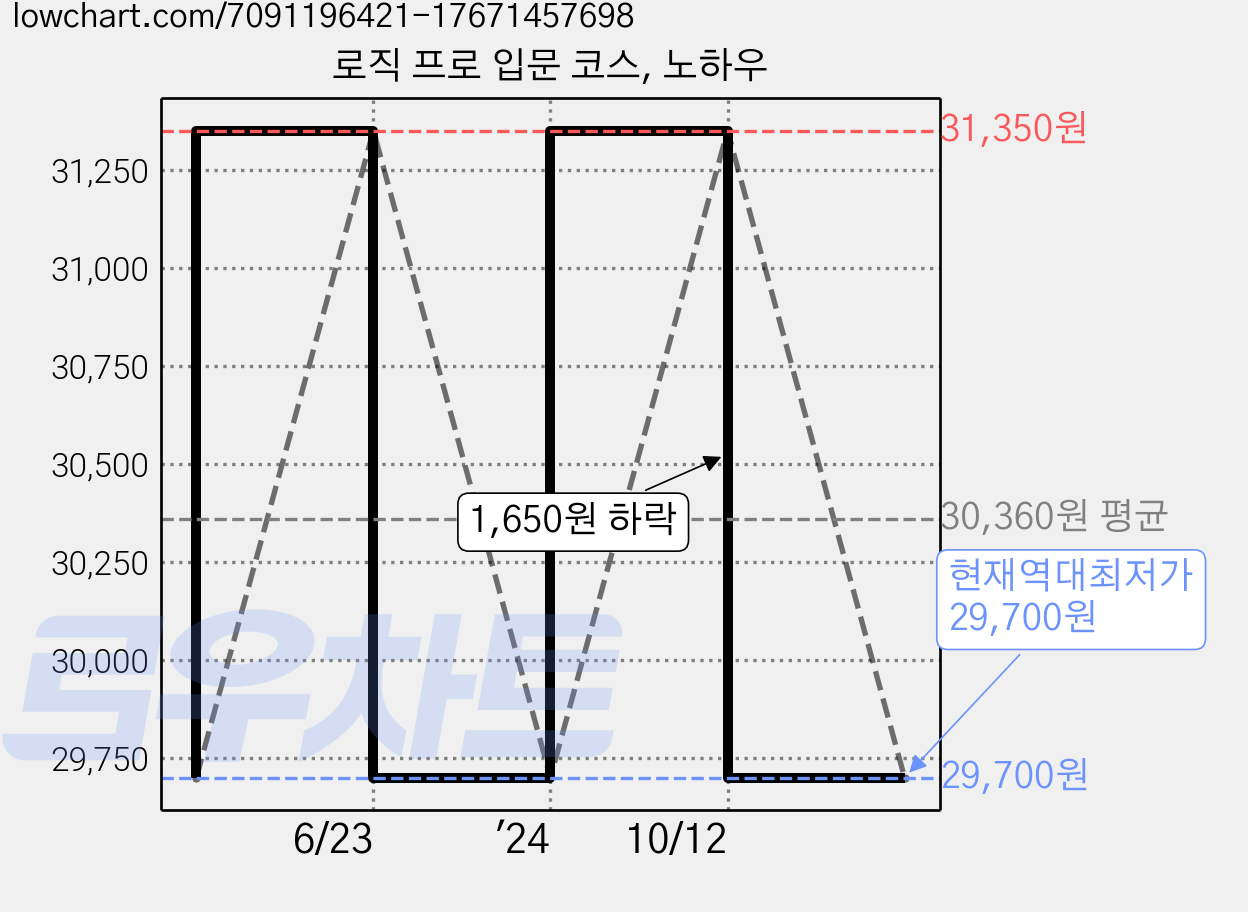 로직 프로 입문 코스, 노하우 가격 변동 차트, 현재가 29,700원, 역대최저가