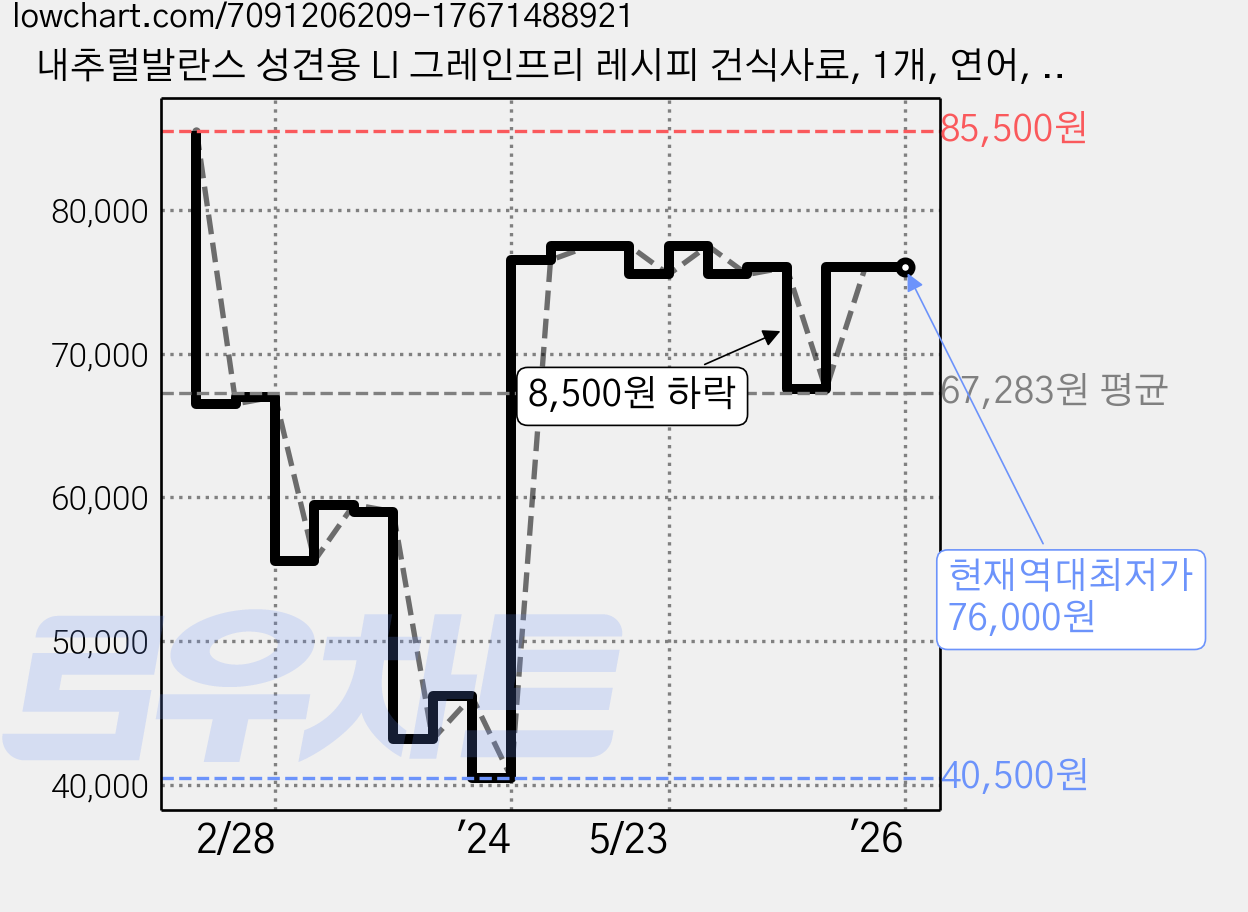 내추럴발란스 성견용 LI 그레인프리 레시피 건식사료, 1개, 연어, 5kg 가격 변동 차트, 현재가 76,000원, 역대최저가