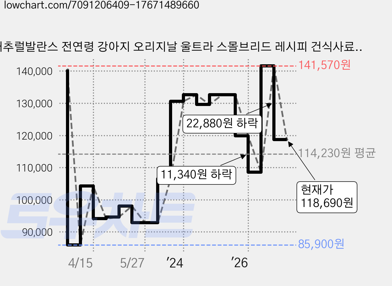 내추럴발란스 전연령 강아지 오리지날 울트라 스몰브리드 레시피 건식사료, 닭, 13.6kg, 1개 가격 변동 차트, 현재가 118,690원, 관측 최저가 85,900원