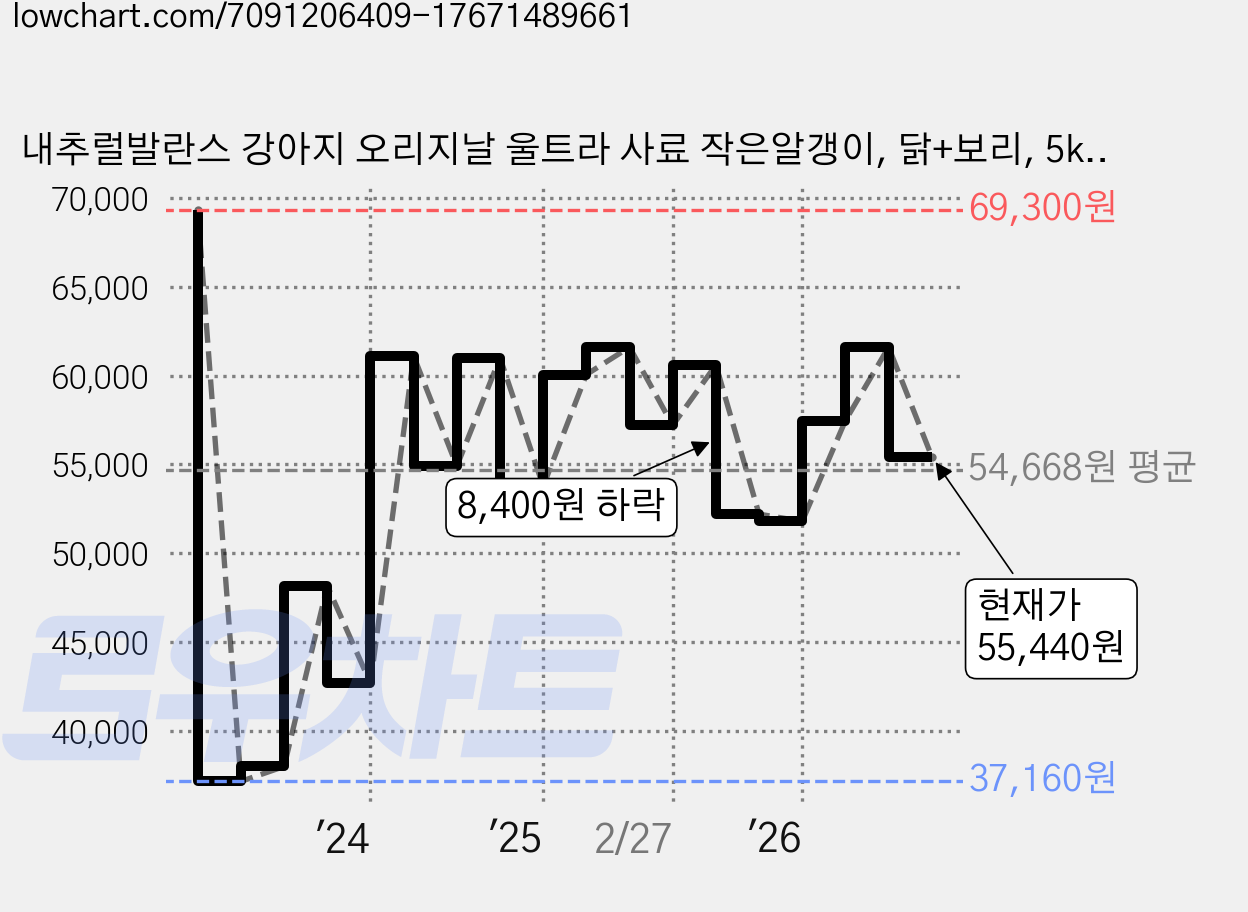 내추럴발란스 강아지 오리지날 울트라 사료 작은알갱이, 닭+보리, 5kg, 1개 가격 변동 차트, 현재가 55,440원, 관측 최저가 37,160원