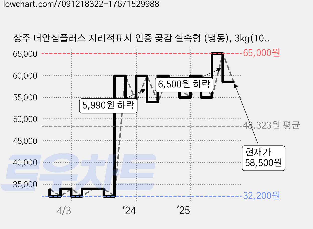 상주 더안심플러스 지리적표시 인증 곶감 실속형 (냉동), 3kg(100입), 1개 가격 변동 차트, 현재가 58,500원, 관측 최저가 32,200원