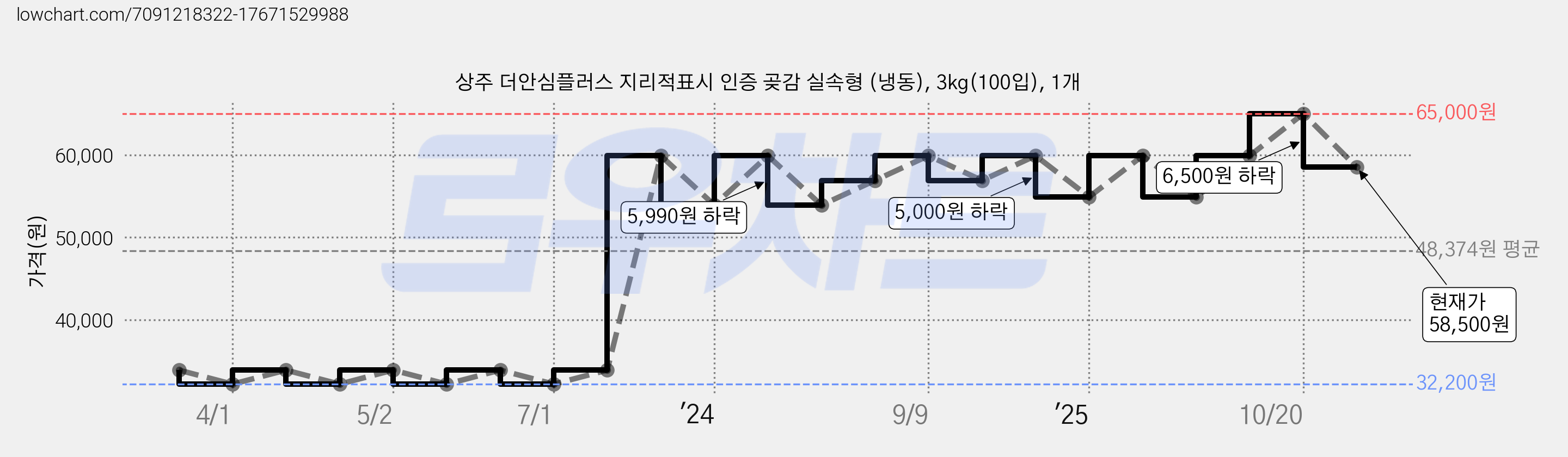 상주 더안심플러스 지리적표시 인증 곶감 실속형 (냉동), 3kg(100입), 1개 가격 변동 차트, 현재가 58,500원, 관측 최저가 32,200원