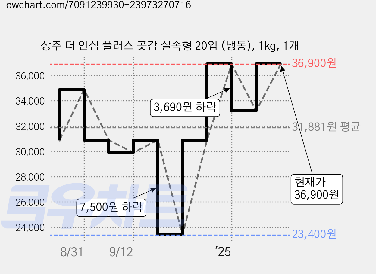 상주 더 안심 플러스 곶감 실속형 20입 (냉동), 1kg, 1개 가격 변동 차트, 현재가 33,210원, 관측 최저가 23,400원