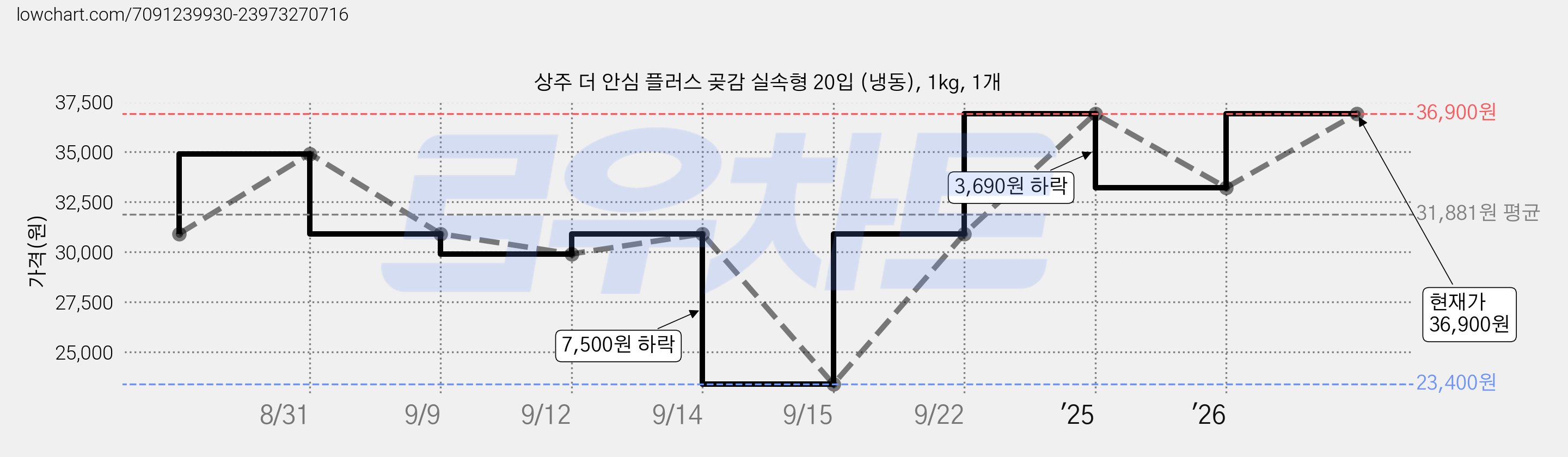 상주 더 안심 플러스 곶감 실속형 20입 (냉동), 1kg, 1개 가격 변동 차트, 현재가 33,210원, 관측 최저가 23,400원