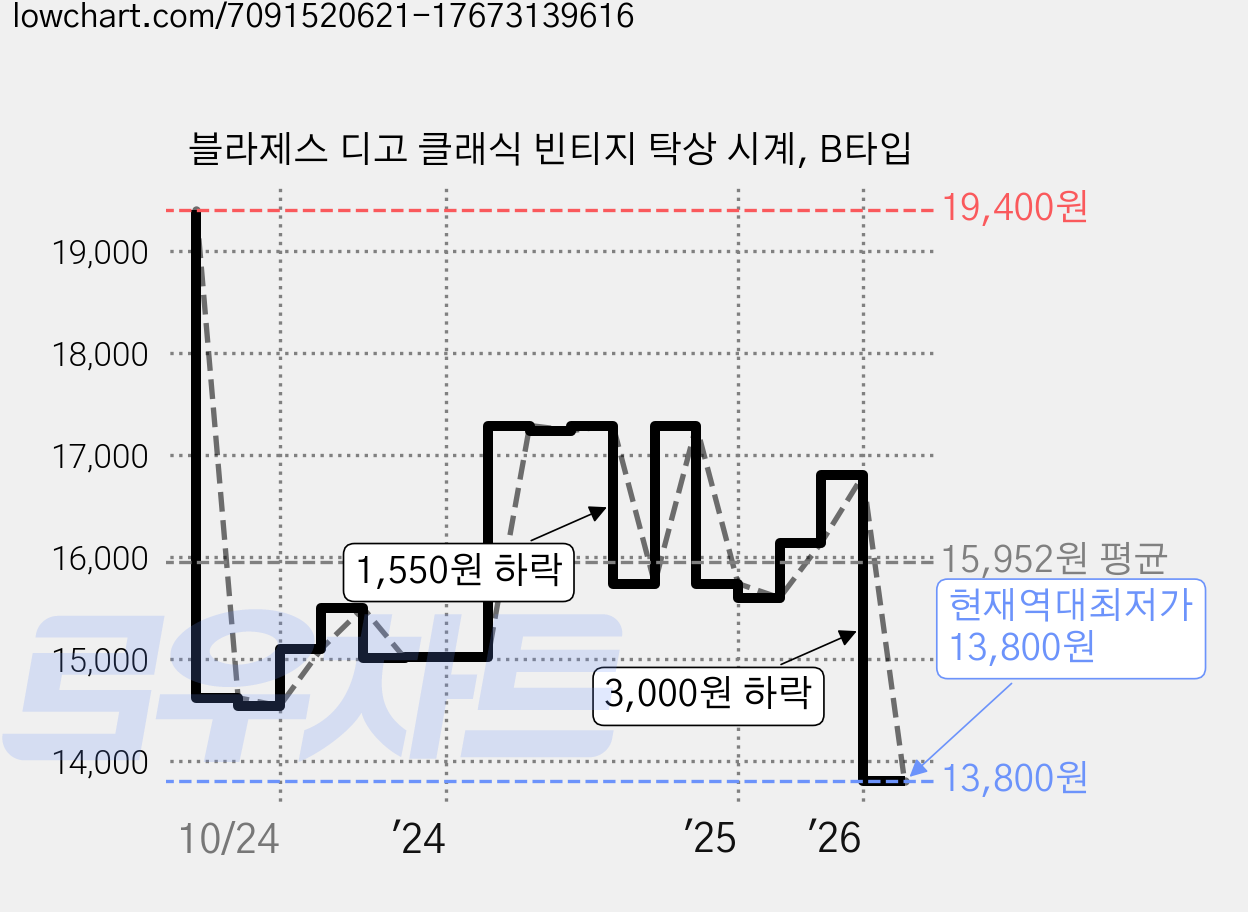 블라제스 디고 클래식 빈티지 탁상 시계, B타입 가격 변동 차트, 현재가 13,800원, 역대최저가