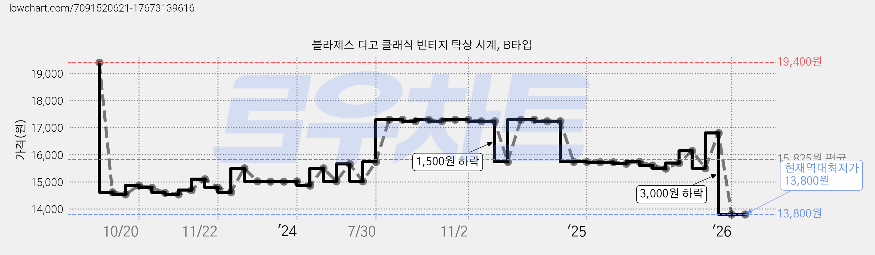 블라제스 디고 클래식 빈티지 탁상 시계, B타입 가격 변동 차트, 현재가 13,800원, 역대최저가