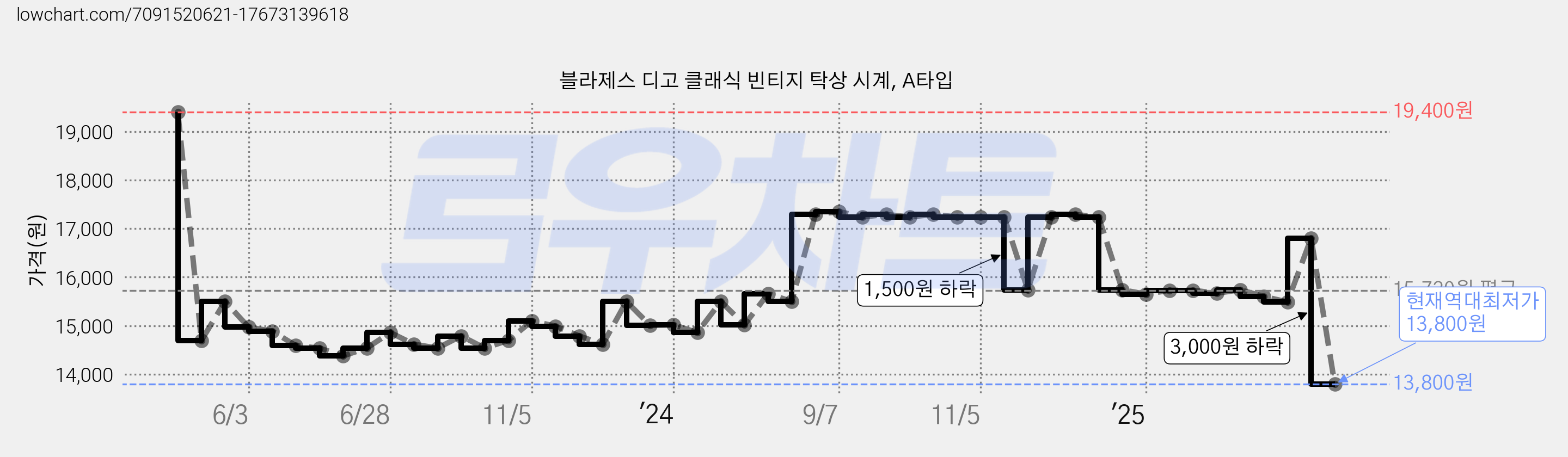 블라제스 디고 클래식 빈티지 탁상 시계, A타입 가격 변동 차트, 현재가 13,800원, 역대최저가