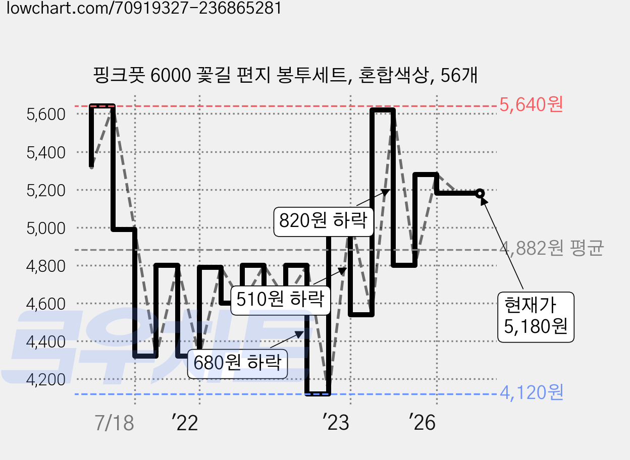 핑크풋 6000 꽃길 편지 봉투세트, 혼합색상, 56개 가격 변동 차트, 현재가 5,180원, 관측 최저가 4,120원