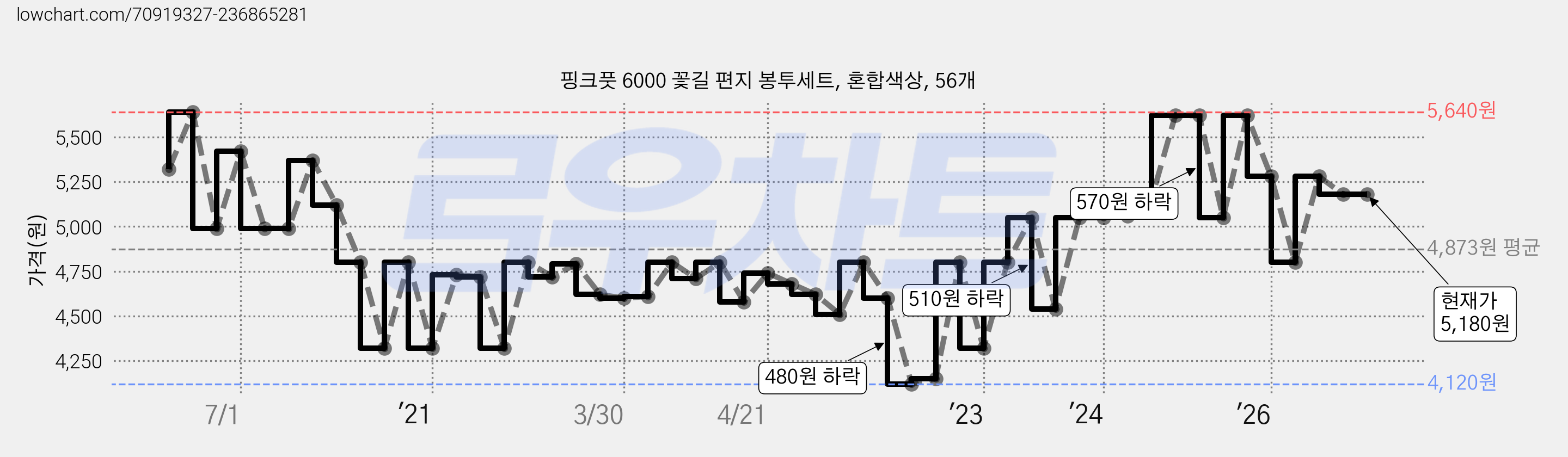 핑크풋 6000 꽃길 편지 봉투세트, 혼합색상, 56개 가격 변동 차트, 현재가 5,180원, 관측 최저가 4,120원