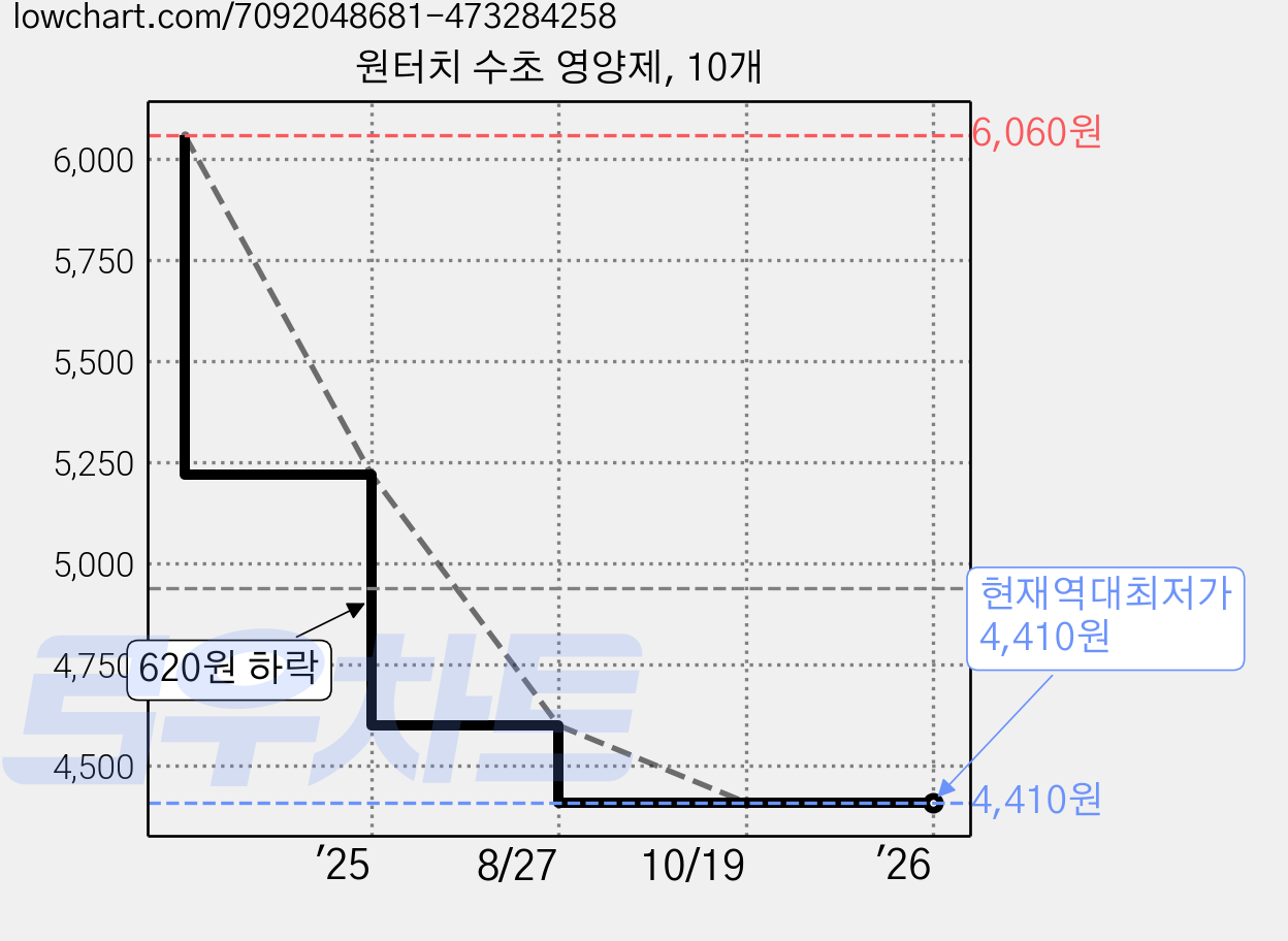 원터치 수초 영양제, 10개 가격 변동 차트, 현재가 4,410원, 역대최저가