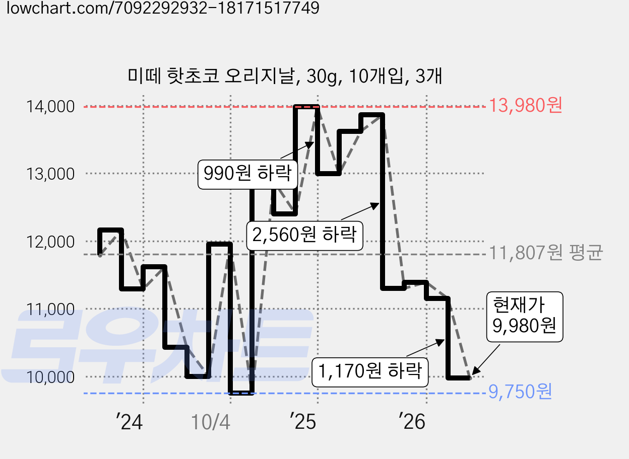 미떼 핫초코 오리지날, 30g, 10개입, 3개 가격 변동 차트, 현재가 9,980원, 관측 최저가 9,750원