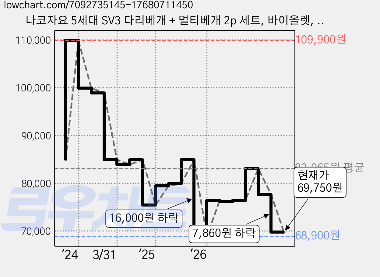 나코자요 5세대 SV3 다리베개 + 멀티베개 2p 세트, 바이올렛, 1개 가격 변동 차트, 현재가 69,750원, 관측 최저가 68,900원