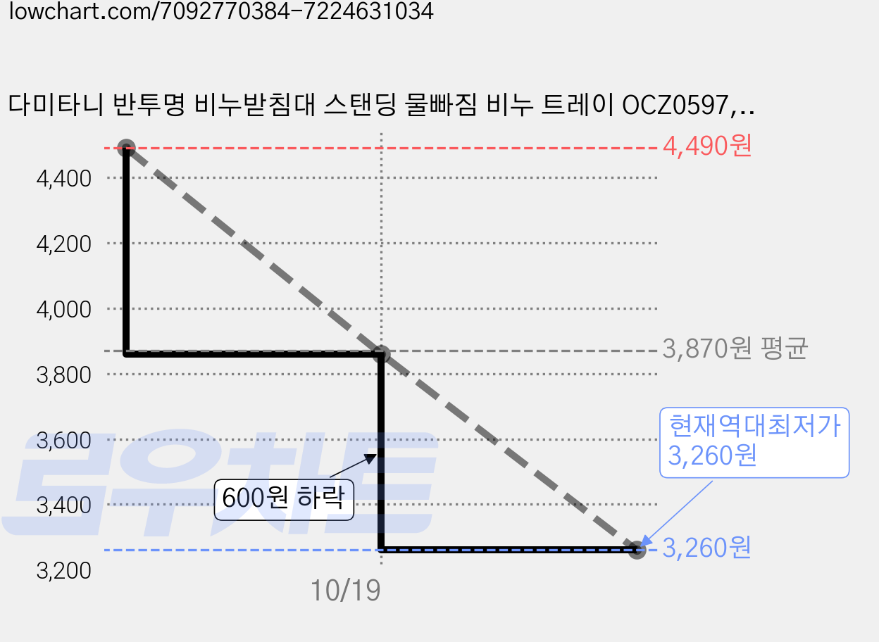 다미타니 반투명 비누받침대 스탠딩 물빠짐 비누 트레이 OCZ0597, 그레이, 1개 가격 변동 차트, 현재가 3,260원, 역대최저가