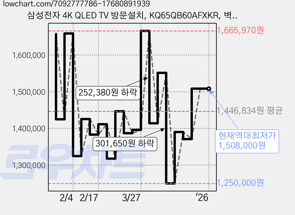 삼성전자 4K QLED TV 방문설치, KQ65QB60AFXKR, 벽걸이형, 163cm(65인치) 가격 변동 차트, 현재가 1,508,000원, 역대최저가