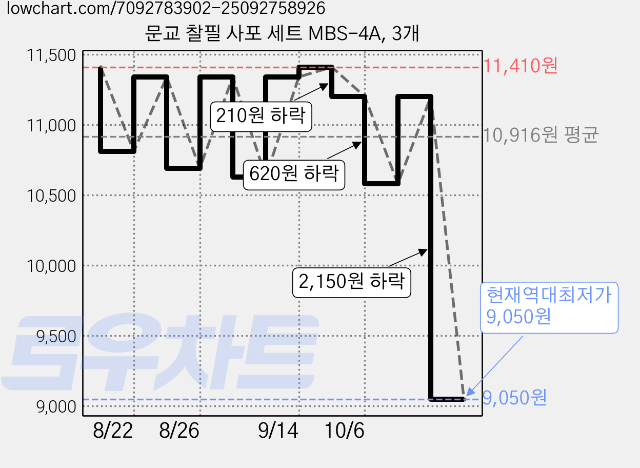 문교 찰필 사포 세트 MBS-4A, 3개 가격 변동 차트, 현재가 9,050원, 역대최저가